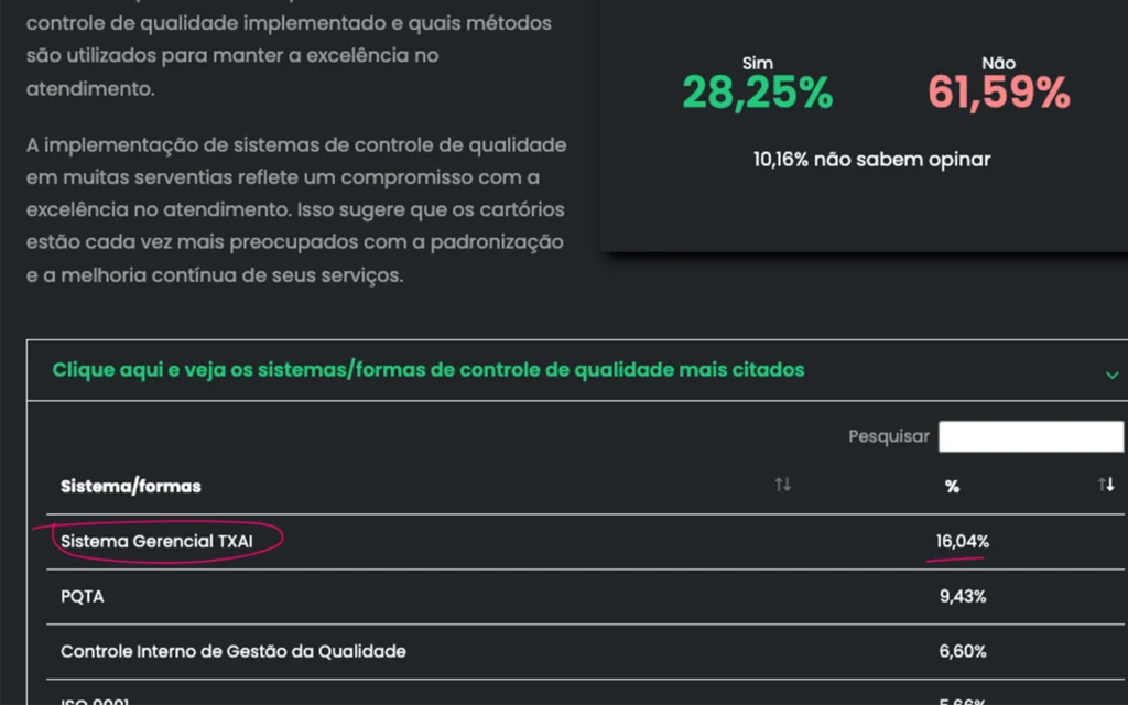 Sistema Gerencial TXAI é o mais citado no Raio-X dos Cartórios 2024